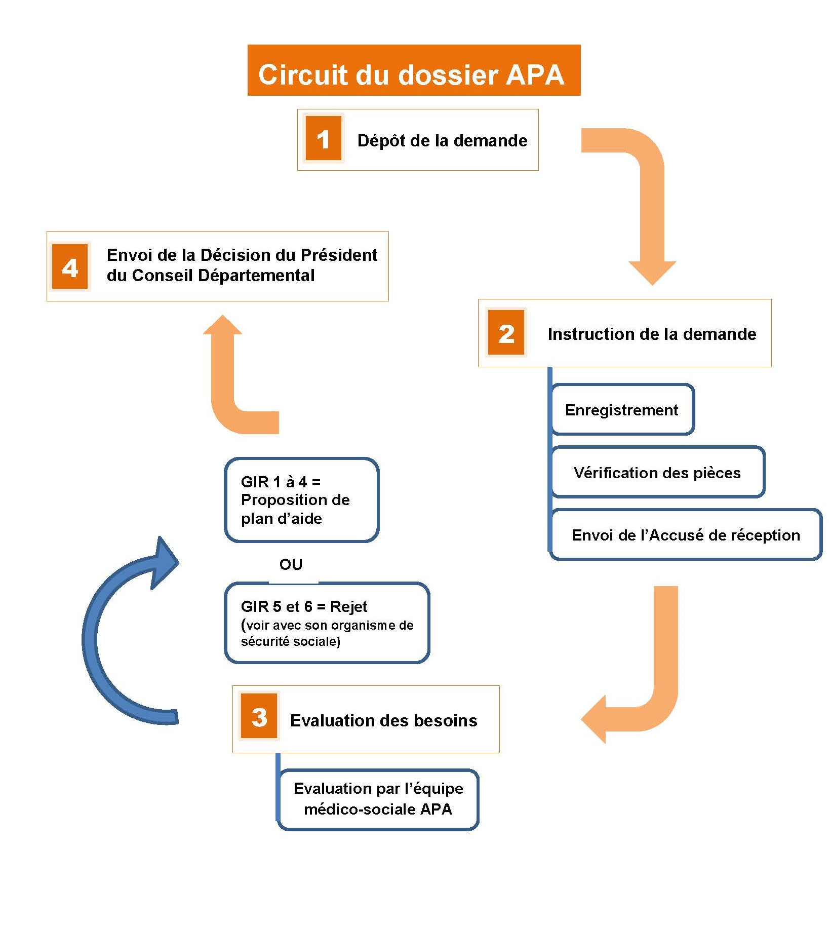 Schéma reprenant les grandes étapes d'une demande APA : 1- Dépôt de la demande /  2- Instruction de la demande / 3- Evaluation de la demande / 4 - Envoi de la décision du Président du Conseil Départemental